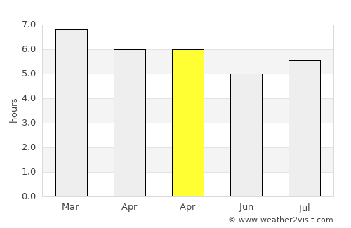 Valente average rain in April