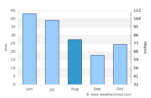 Valente average rain in August