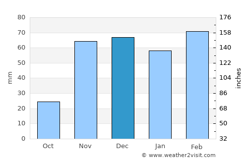 Valente average rain in December