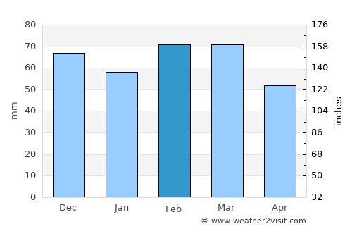 Valente average rain in February
