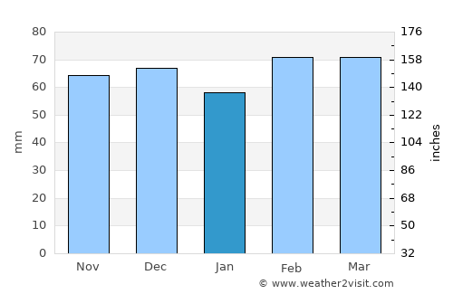 Valente average rain in January