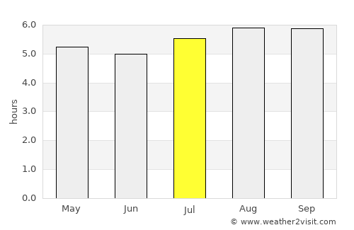 Valente average rain in July