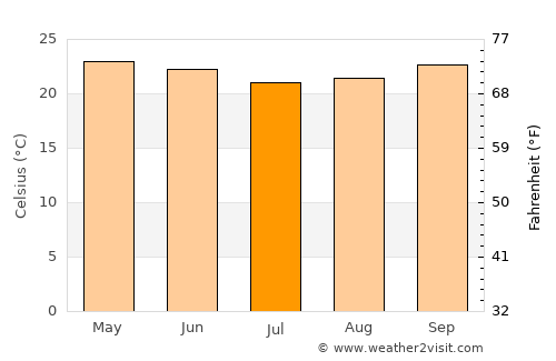 Valente average temperature in July