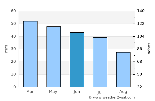 Valente average rain in June