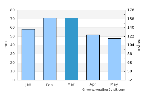 Valente average rain in March