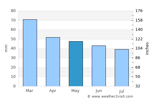 Valente average rain in May