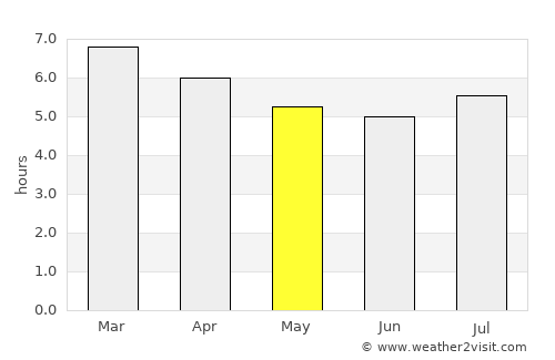 Valente average rain in May