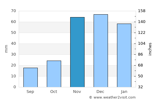 Valente average rain in November