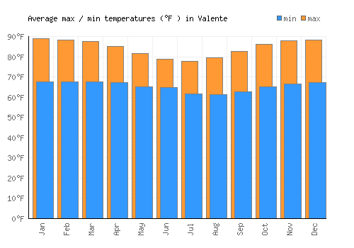 Valente average minimum / maximum temperatures (Fahrenheit)