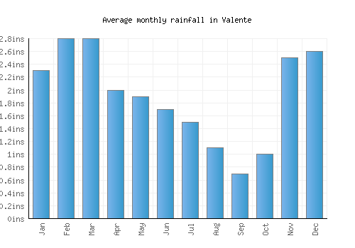Valente monthly rainfall chart (inches)