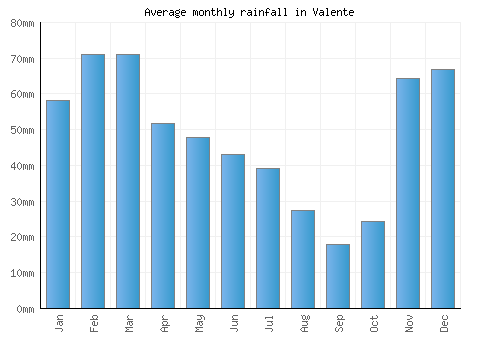 Valente monthly rainfall chart (mm)