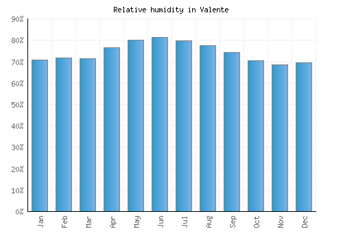 Valente relative humidity averages