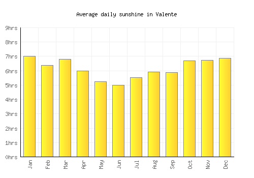 Valente average daily sunshine chart
