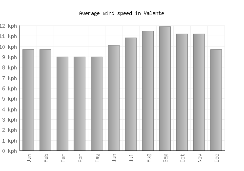 Valente average winspeed by month (km/h)