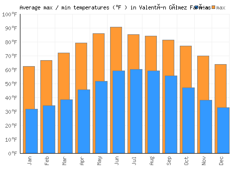Valentín Gómez Farías average minimum / maximum temperatures (Fahrenheit)