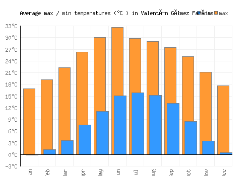 Valentín Gómez Farías average minimum / maximum temperatures (Celsius)