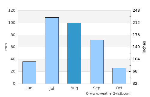 Valentín Gómez Farías average rain in August