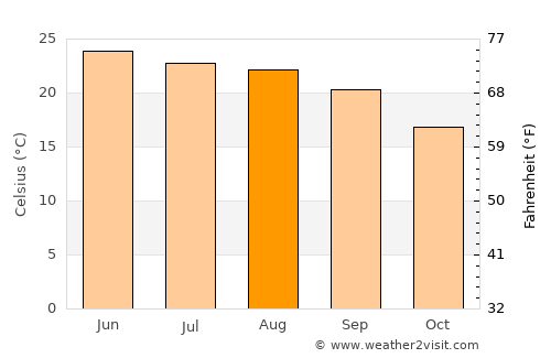 Valentín Gómez Farías average temperature in August