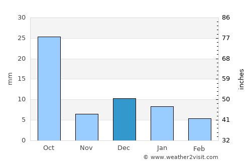 Valentín Gómez Farías average rain in December