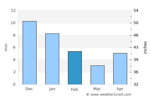 Valentín Gómez Farías average rain in February
