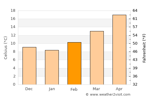 Valentín Gómez Farías average temperature in February