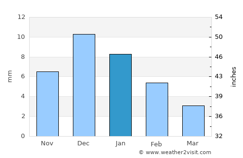 Valentín Gómez Farías average rain in January