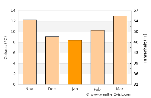 Valentín Gómez Farías average temperature in January