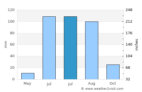 Valentín Gómez Farías average rain in July