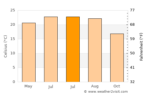 Valentín Gómez Farías average temperature in July