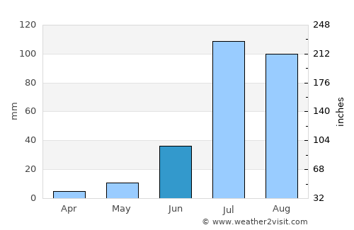 Valentín Gómez Farías average rain in June