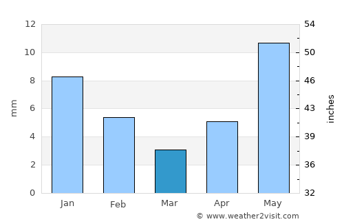 Valentín Gómez Farías average rain in March