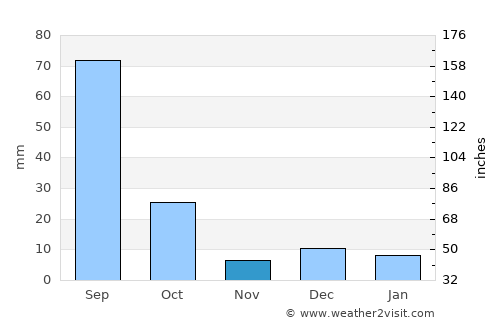Valentín Gómez Farías average rain in November
