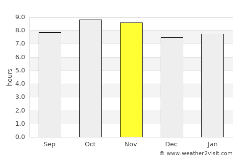 Valentín Gómez Farías average rain in November