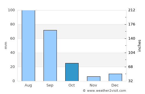 Valentín Gómez Farías average rain in October