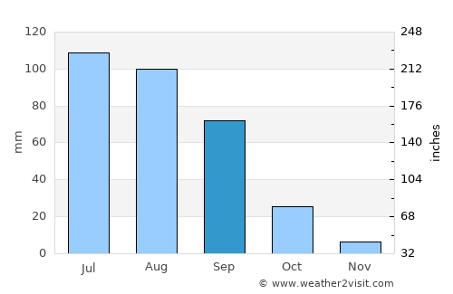Valentín Gómez Farías average rain in September
