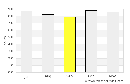 Valentín Gómez Farías average rain in September