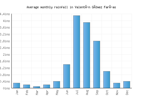 Valentín Gómez Farías monthly rainfall chart (inches)
