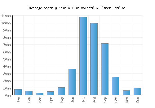 Valentín Gómez Farías monthly rainfall chart (mm)