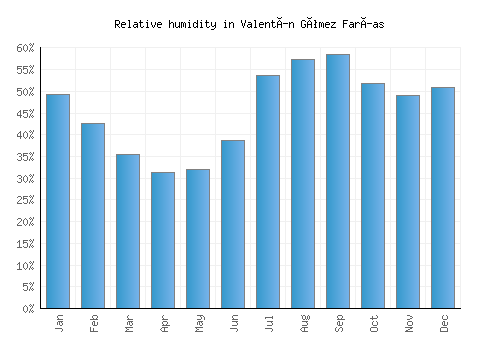 Valentín Gómez Farías relative humidity averages