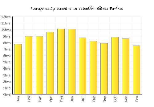 Valentín Gómez Farías average daily sunshine chart