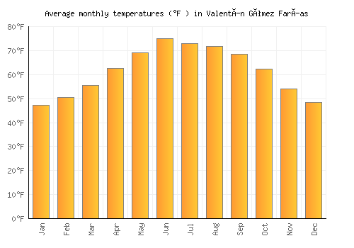 Valentín Gómez Farías average temperature chart (Fahrenheit)
