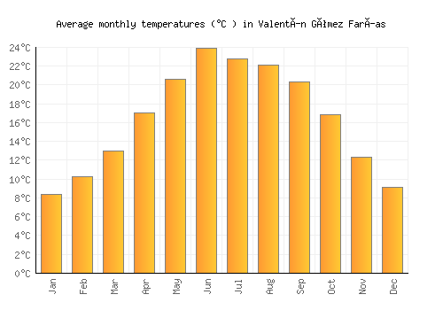 Valentín Gómez Farías average temperature chart (Celsius)
