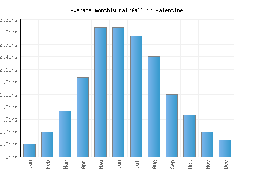 Valentine monthly rainfall chart (inches)