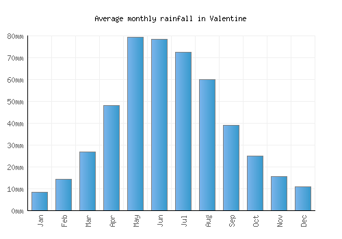 Valentine monthly rainfall chart (mm)