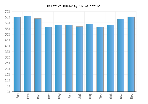 Valentine relative humidity averages