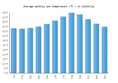 Valentine average sea temperature chart (Fahrenheit)