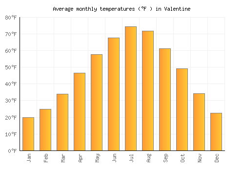 Valentine average temperature chart (Fahrenheit)