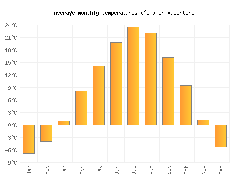 Valentine average temperature chart (Celsius)