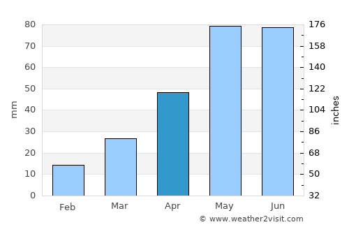 Valentine average rain in April