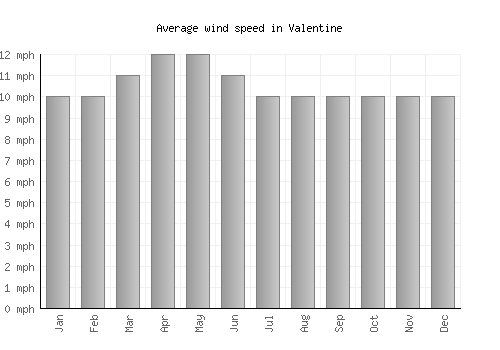 Valentine average winspeed by month (mph)